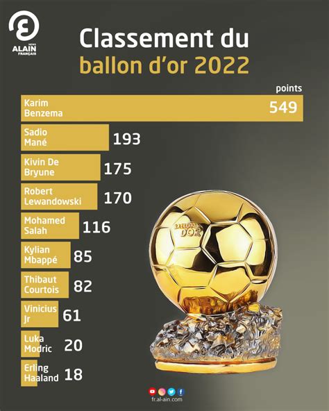 Ballon d’Or 2022 betting: What are odds for the Ballon d’Or .